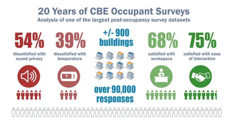 Infographic with CBE building satisfaction survey results