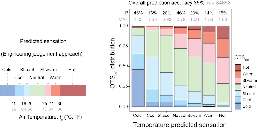 Analysis of the accuracy on PMV (Predicted mean vote), a model often used to predict human thermal sensation