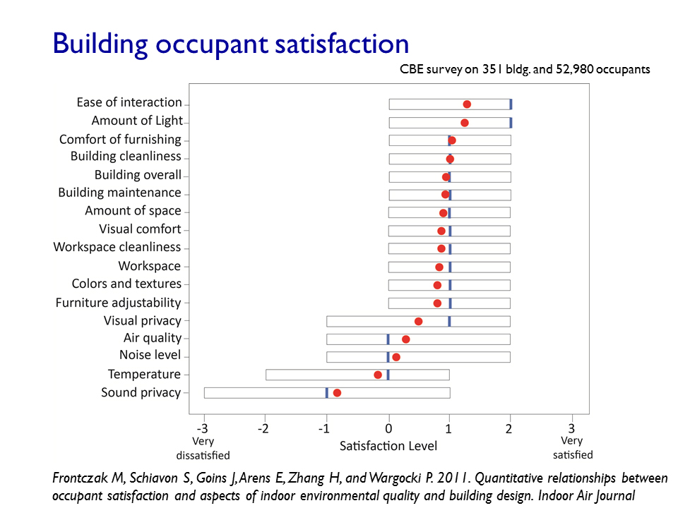 Building Occupant Satisfaction