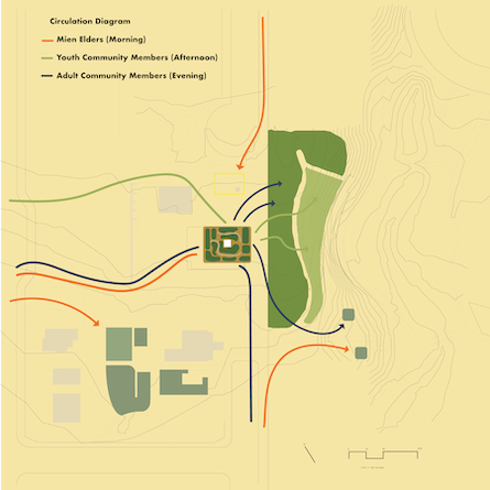 Arrows across the site plan show morning, afternoon and evening flows of community, in and out of the center of the site