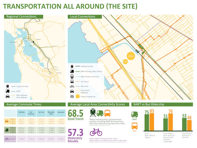 Map of regional connections, map of local connections, table with average commute times, and stats