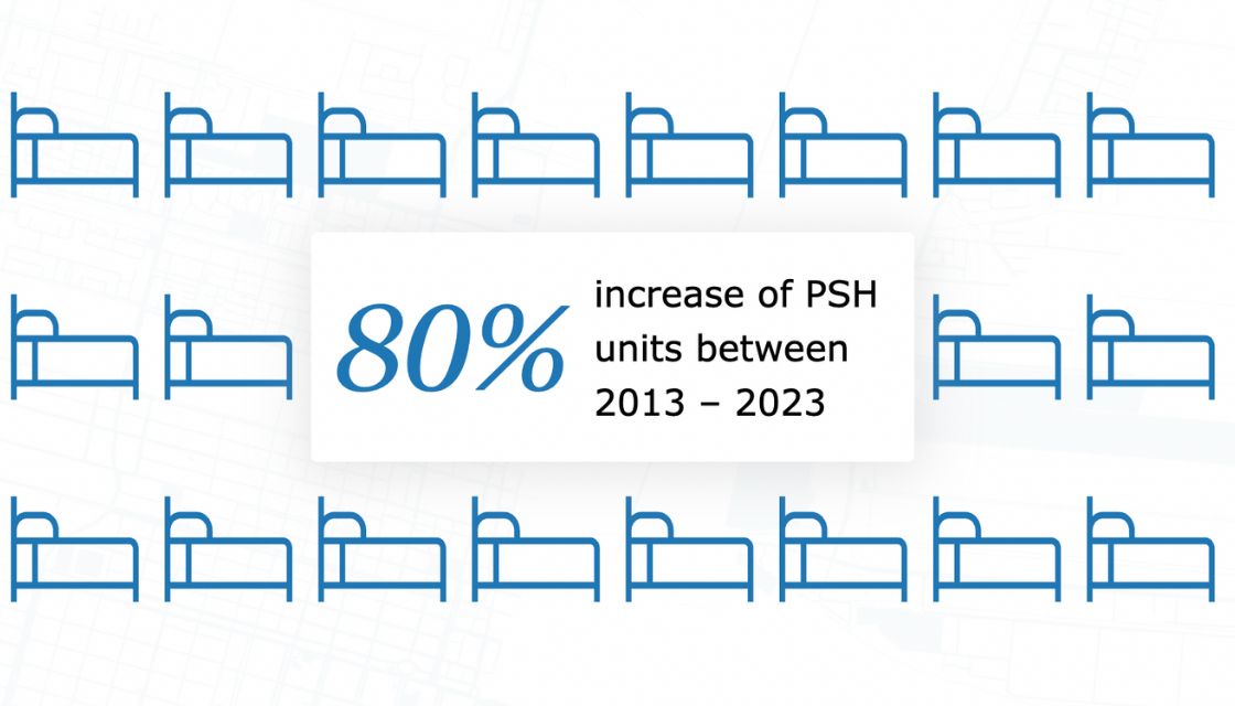 Graphic: line drawings of rows of bed profiles with text reading 80& increase of PSH units between 2013 and 2023